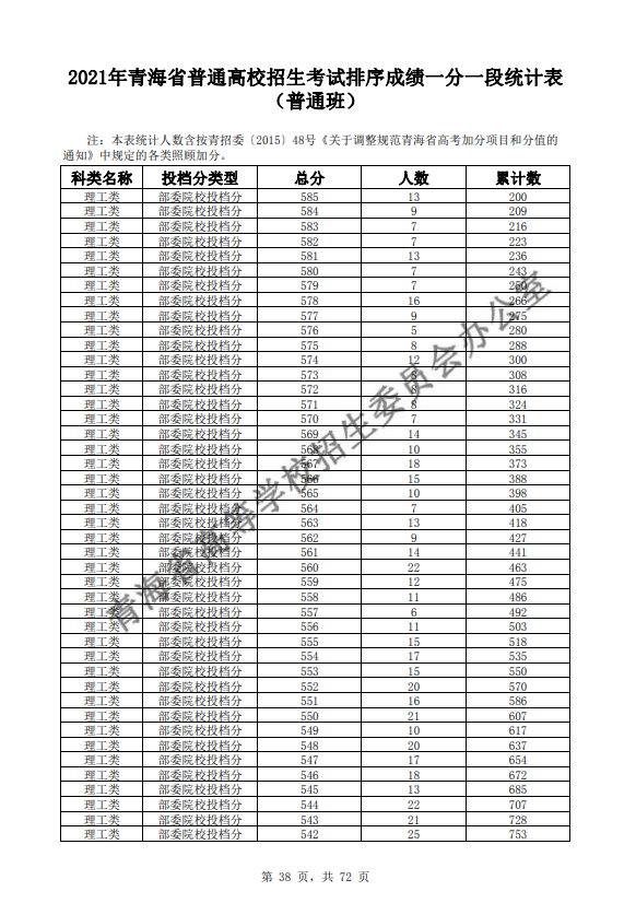 2021青海普通高校招生考试排序成绩一分一段统计表-普通班-理工类