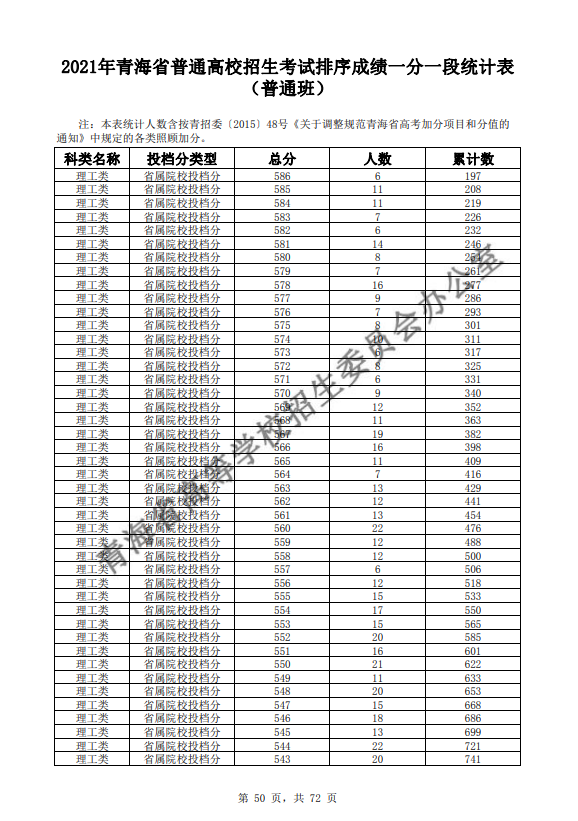 2021青海普通高校招生考试排序成绩一分一段统计表-普通班-理工类