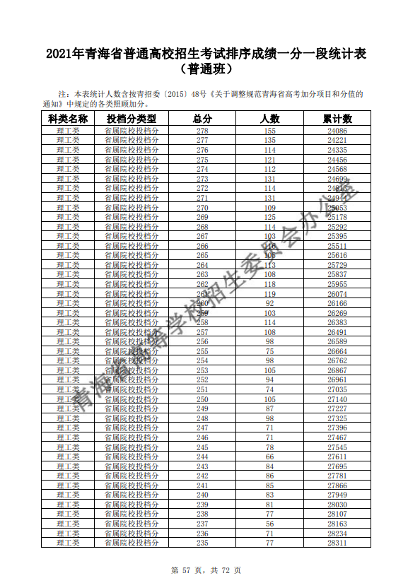 2021青海普通高校招生考试排序成绩一分一段统计表-普通班-理工类