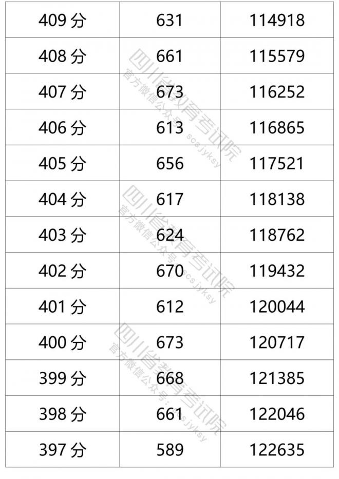 2021年四川省普通高考文科成绩分段统计表