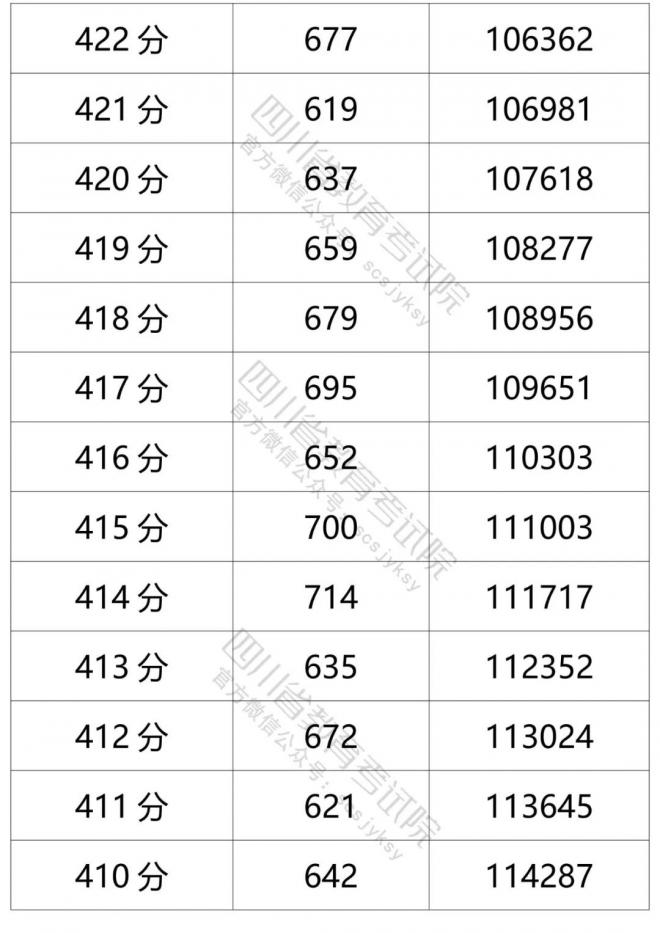 2021年四川省普通高考文科成绩分段统计表