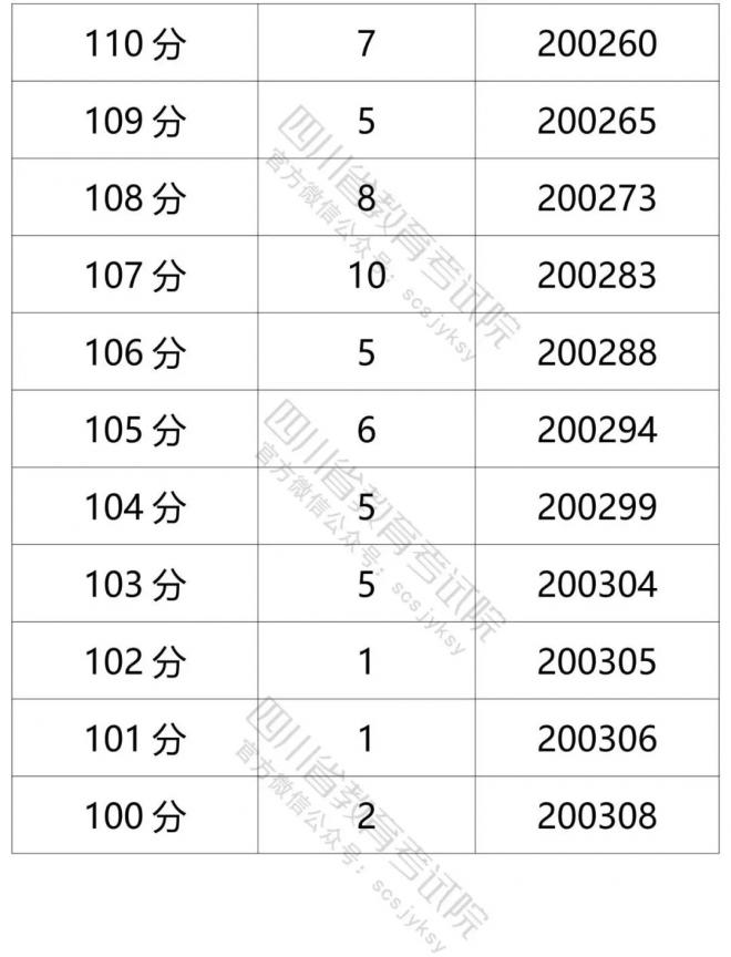 2021年四川省普通高考文科成绩分段统计表