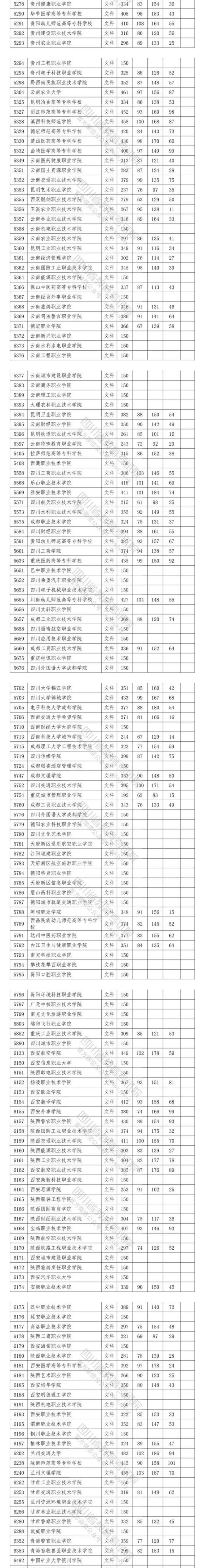 2020四川高考专科院校投档分数线及相关院校代码