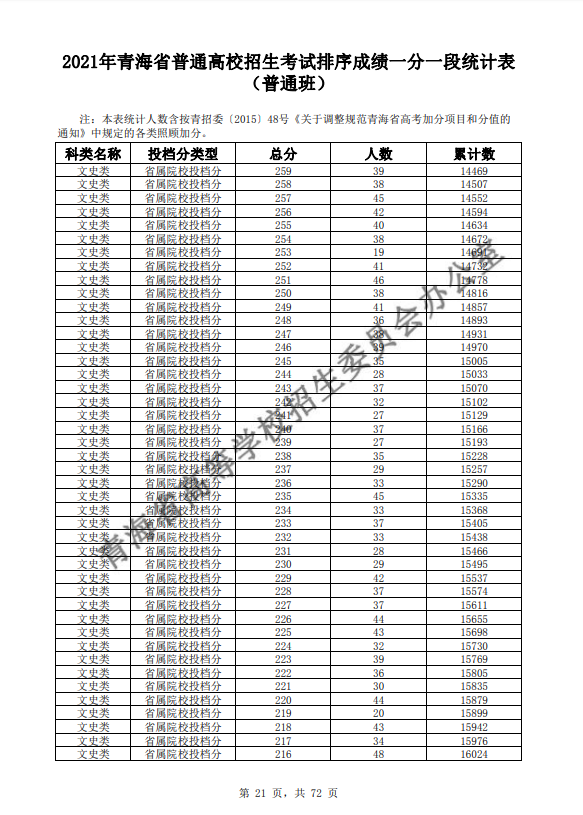 2021青海普通高校招生考试排序成绩一分一段统计表-普通班-文史类