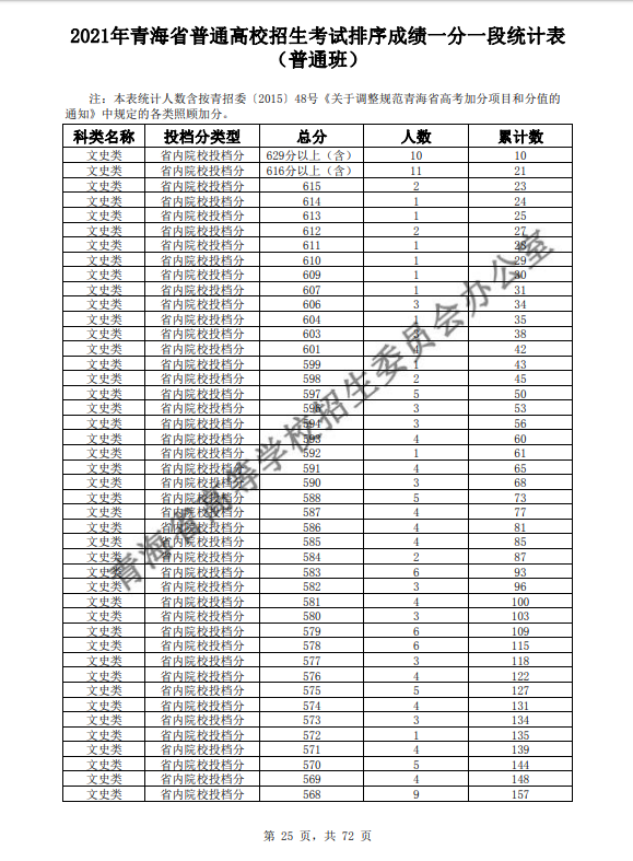 2021青海普通高校招生考试排序成绩一分一段统计表-普通班-文史类