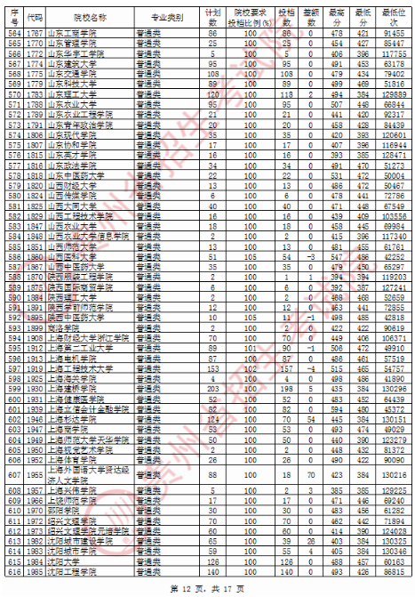 2020贵州二本投档分数线及投档数一览表