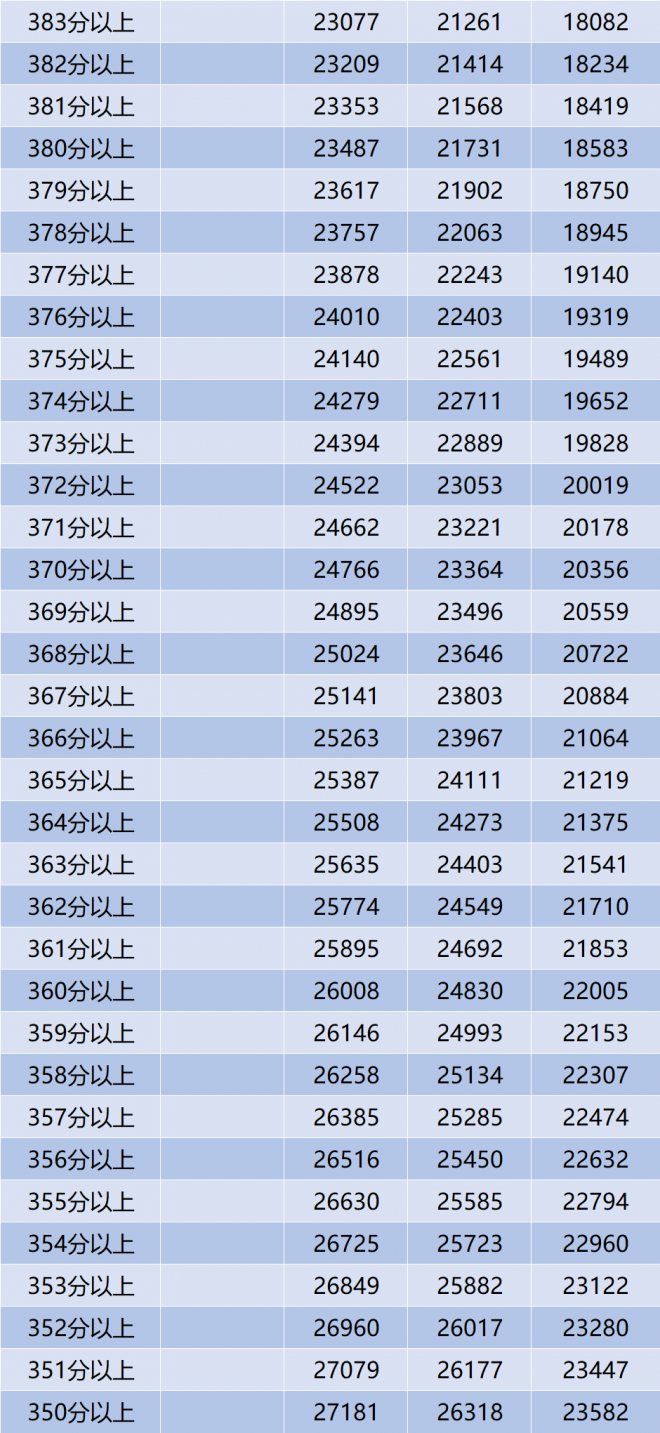 2018-2021年宁夏普通高考总分一分段统计表-理工类
