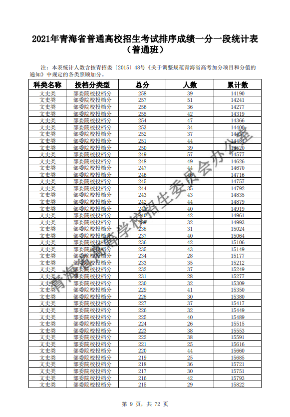 2021青海普通高校招生考试排序成绩一分一段统计表-普通班-文史类