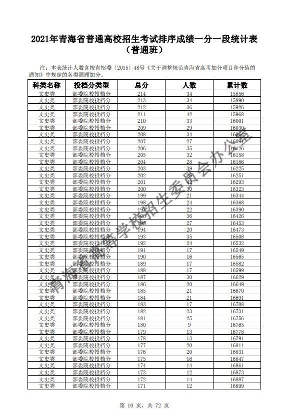 2021青海普通高校招生考试排序成绩一分一段统计表-普通班-文史类