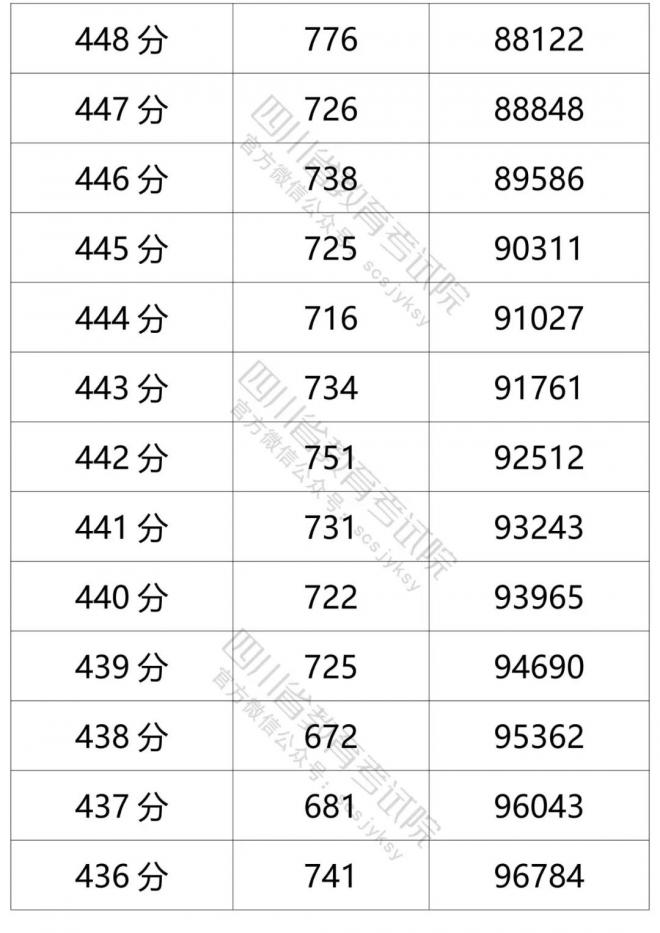 2021年四川省普通高考文科成绩分段统计表