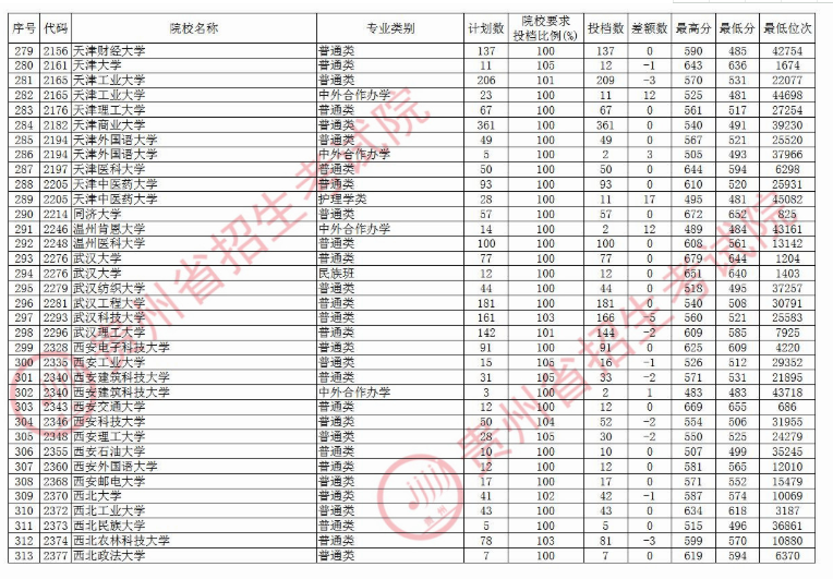 2020贵州本科第一批院校录取最低分及投档数汇总