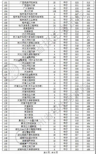 2020贵州本科第二批录取最低分及录取人数一览表