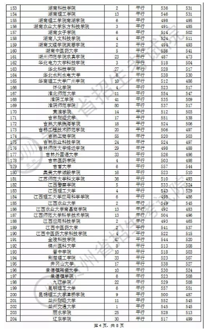 2020贵州本科第二批录取最低分及录取人数一览表