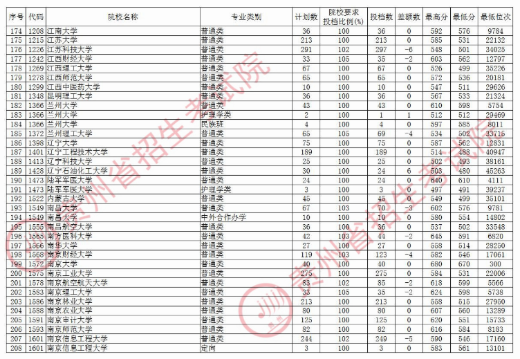 2020贵州本科第一批院校录取最低分及投档数汇总