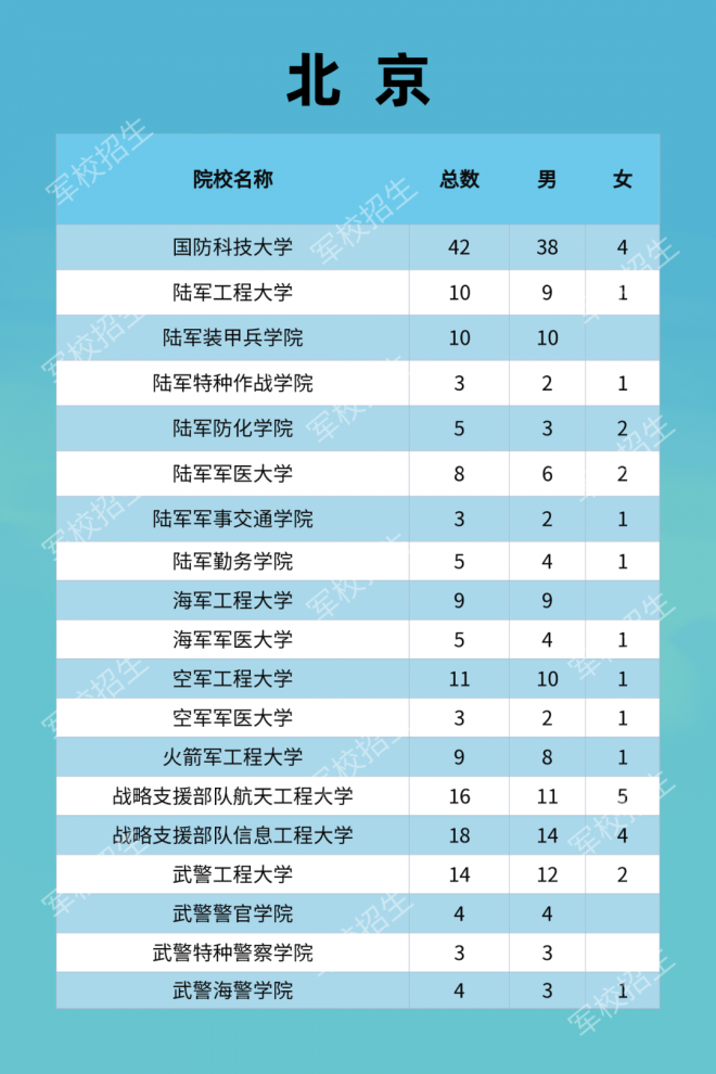 2021年军队院校全国招收普通高中毕业生计划发布！