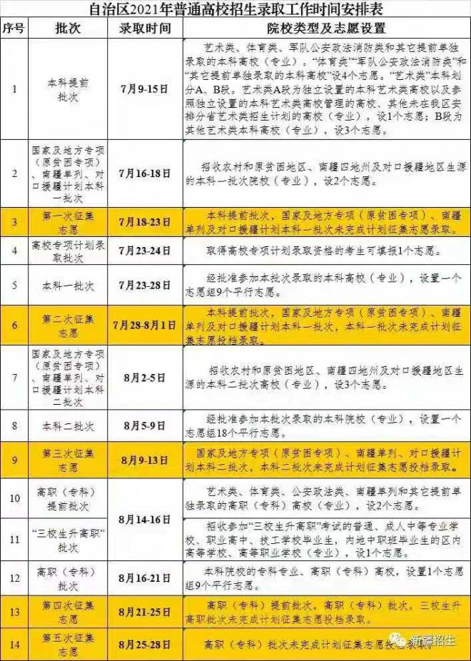 2021年新疆自治区普通高校招生录取工作7月9日开始了