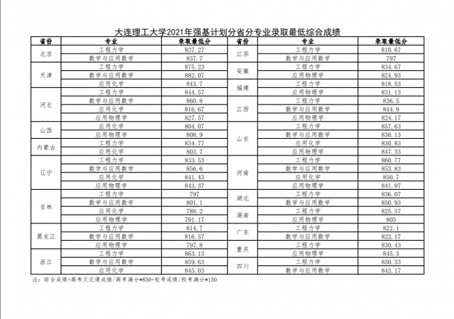 大连理工大学发布2021年强基计划录取资格