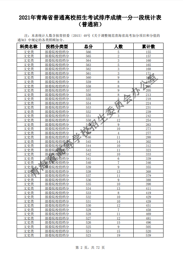 2021青海普通高校招生考试排序成绩一分一段统计表-普通班-文史类