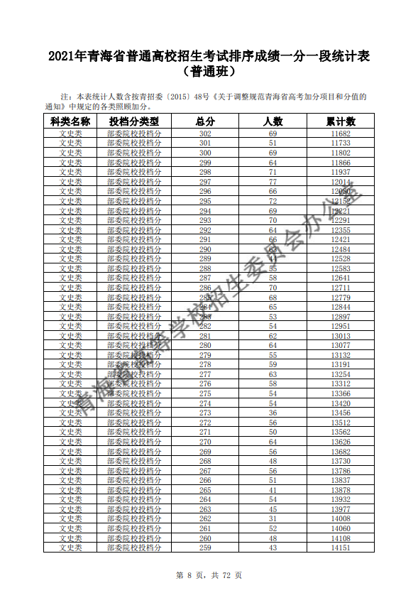 2021青海普通高校招生考试排序成绩一分一段统计表-普通班-文史类