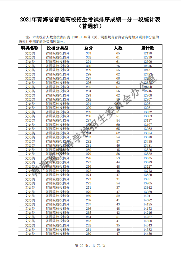 2021青海普通高校招生考试排序成绩一分一段统计表-普通班-文史类