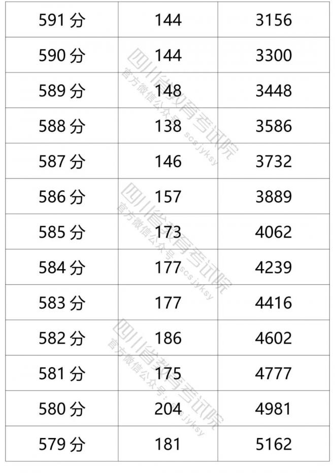 2021年四川省普通高考理科成绩分段统计表