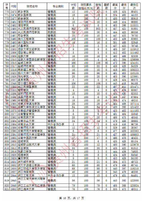 2020贵州二本投档分数线及投档数一览表