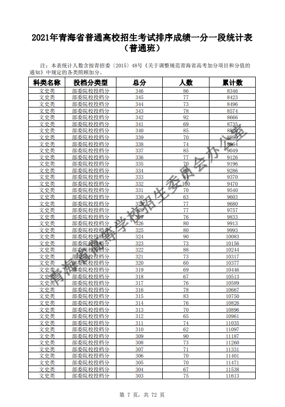 2021青海普通高校招生考试排序成绩一分一段统计表-普通班-文史类