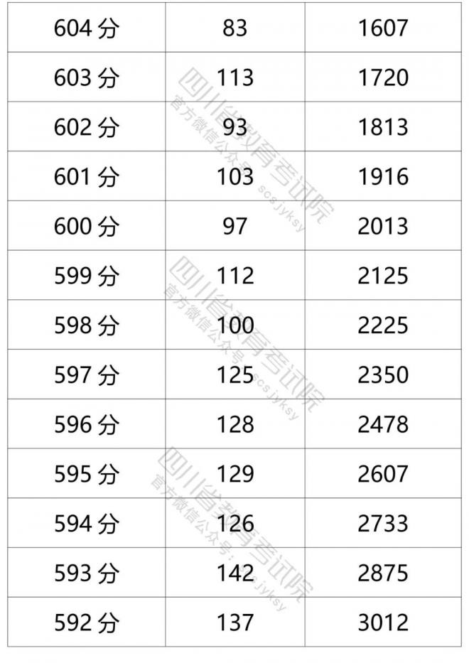 2021年四川省普通高考文科成绩分段统计表