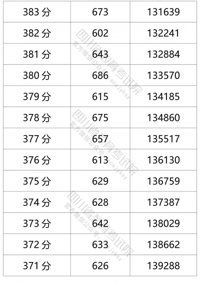 2021年四川省普通高考文科成绩分段统计表