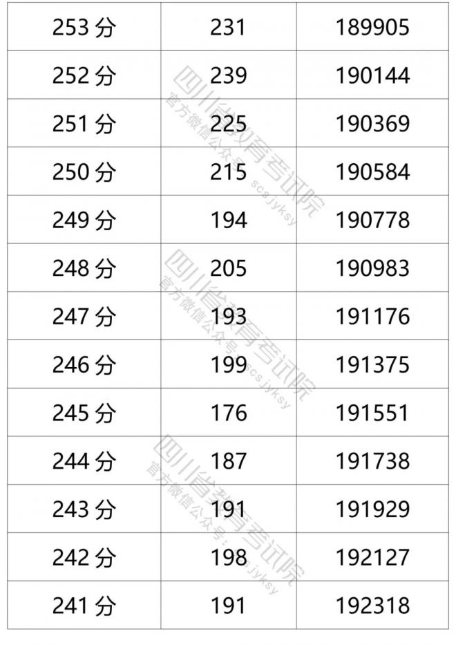 2021年四川省普通高考理科成绩分段统计表