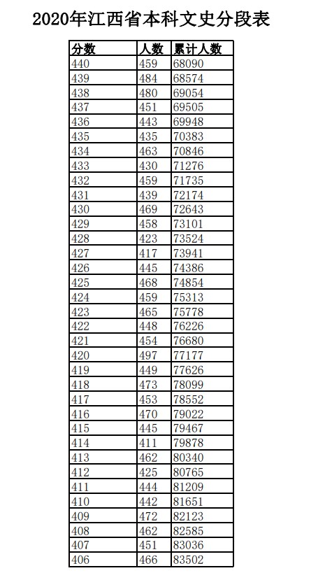 2020年江西高考一分一段表 文科理科成绩排名及考生人数统计
