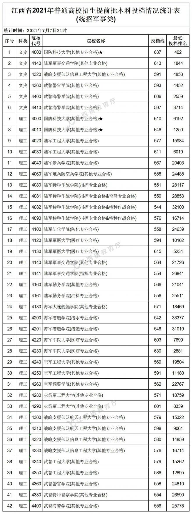 2021年江西普通高校招生提前批本科投档情况统计表