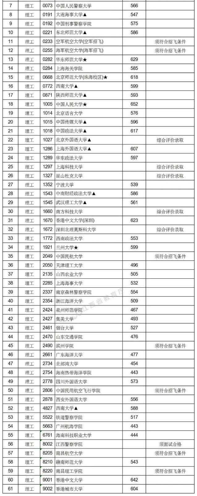 2021年江西普通高校招生提前批本科投档情况统计表