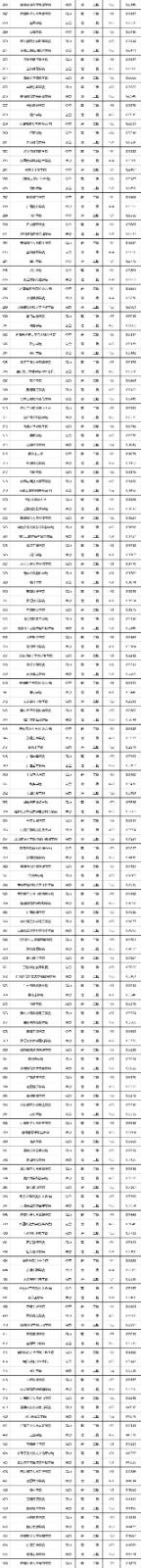 2021年安徽高考448-502分，能上什么大学？