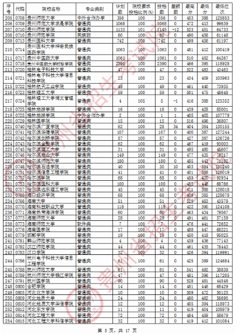 2020贵州二本投档分数线及投档数一览表