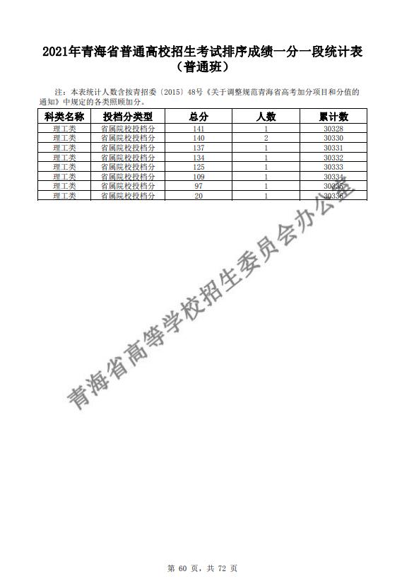 2021青海普通高校招生考试排序成绩一分一段统计表-普通班-理工类