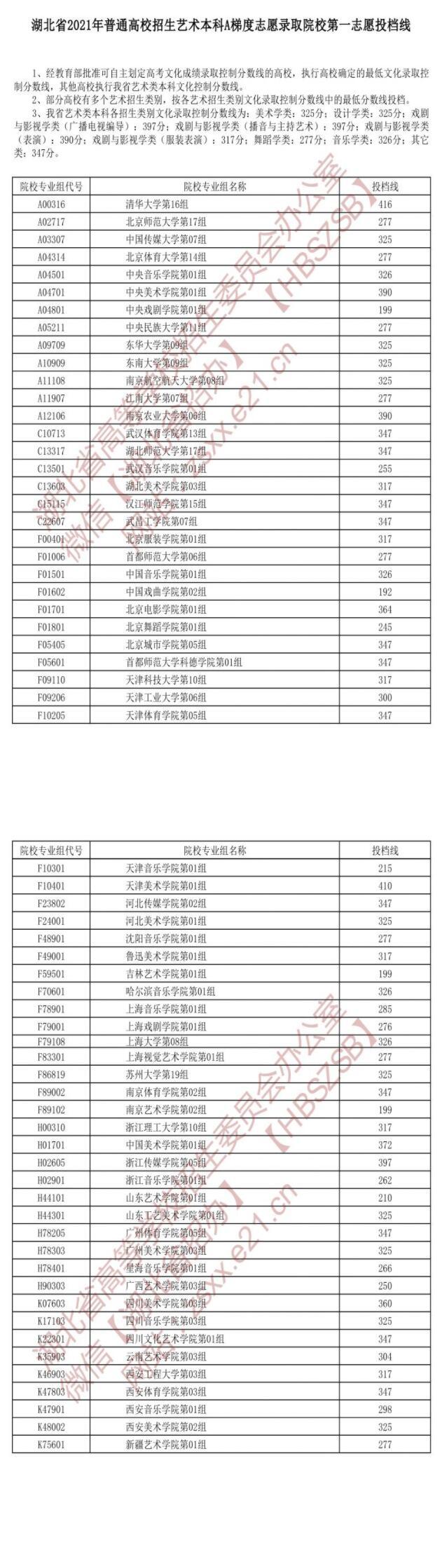 2021年湖北高招艺术本科A梯度志愿录取院校第一志愿投档线