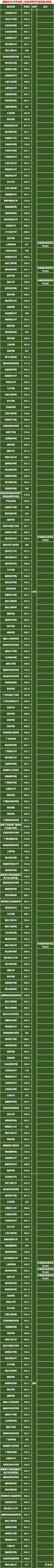 2021年湖南本科提前批艺术类平行组投档分数线公布