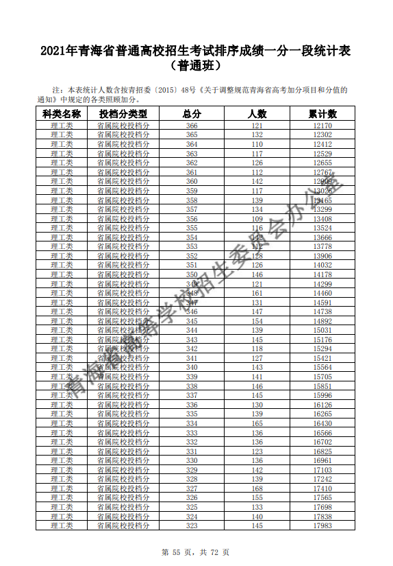 2021青海普通高校招生考试排序成绩一分一段统计表-普通班-理工类