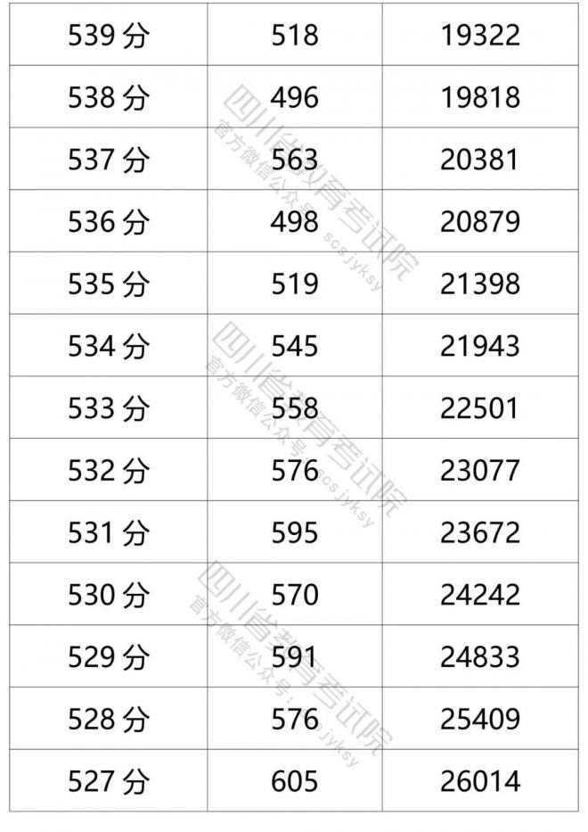 2021年四川省普通高考文科成绩分段统计表