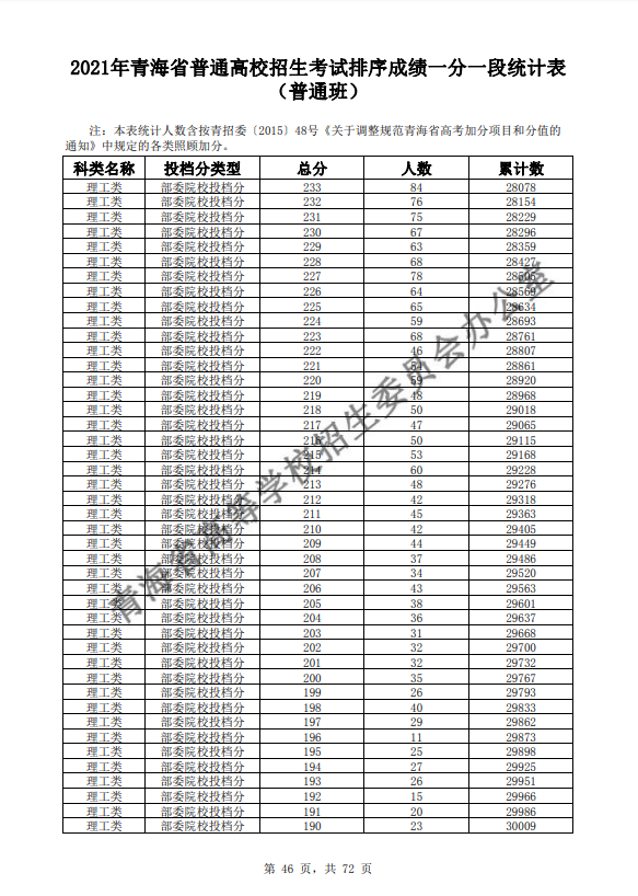 2021青海普通高校招生考试排序成绩一分一段统计表-普通班-理工类