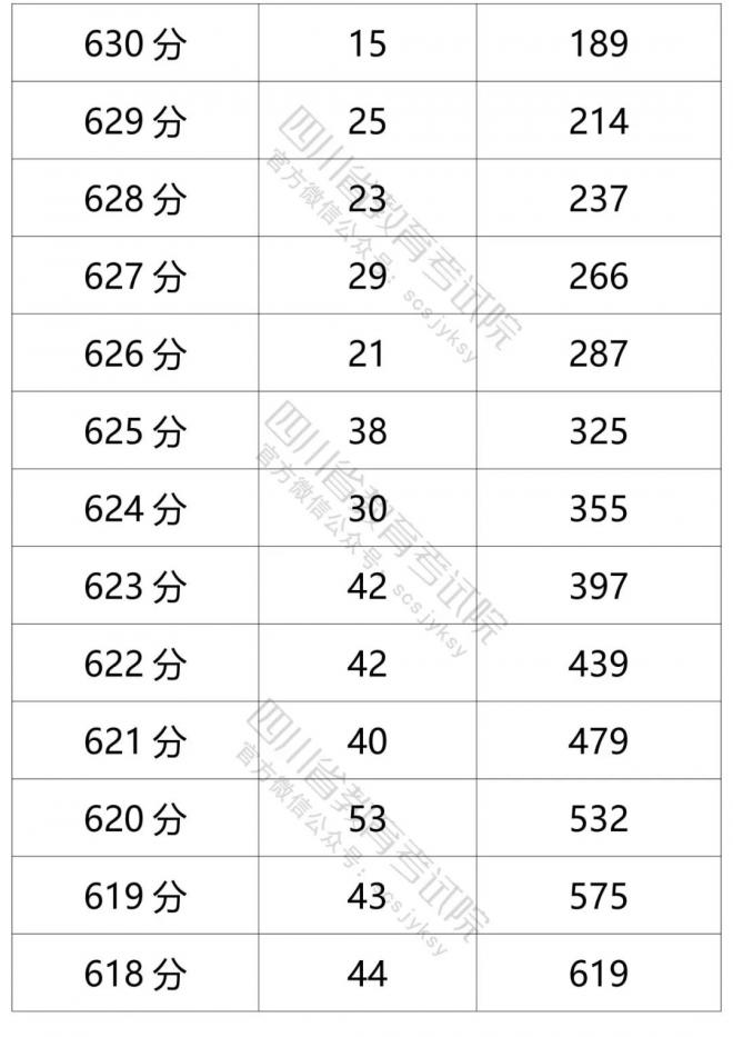 2021年四川省普通高考文科成绩分段统计表