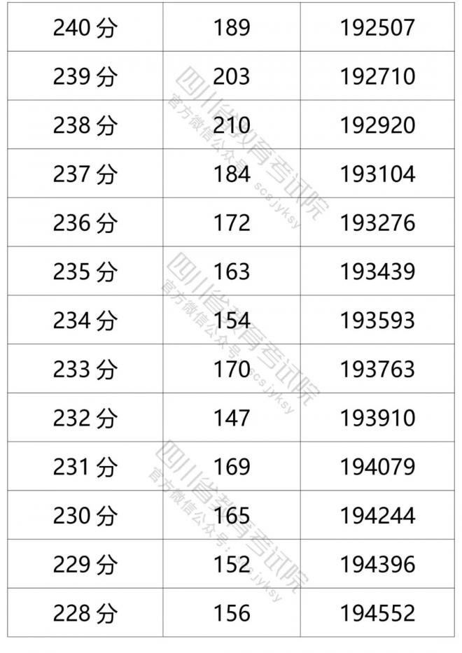 2021年四川省普通高考文科成绩分段统计表