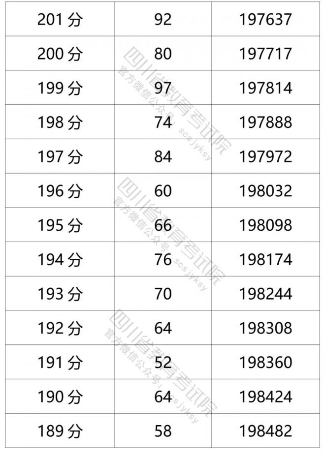 2021年四川省普通高考文科成绩分段统计表