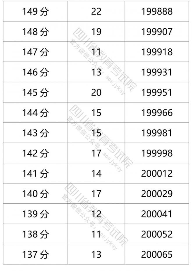 2021年四川省普通高考文科成绩分段统计表