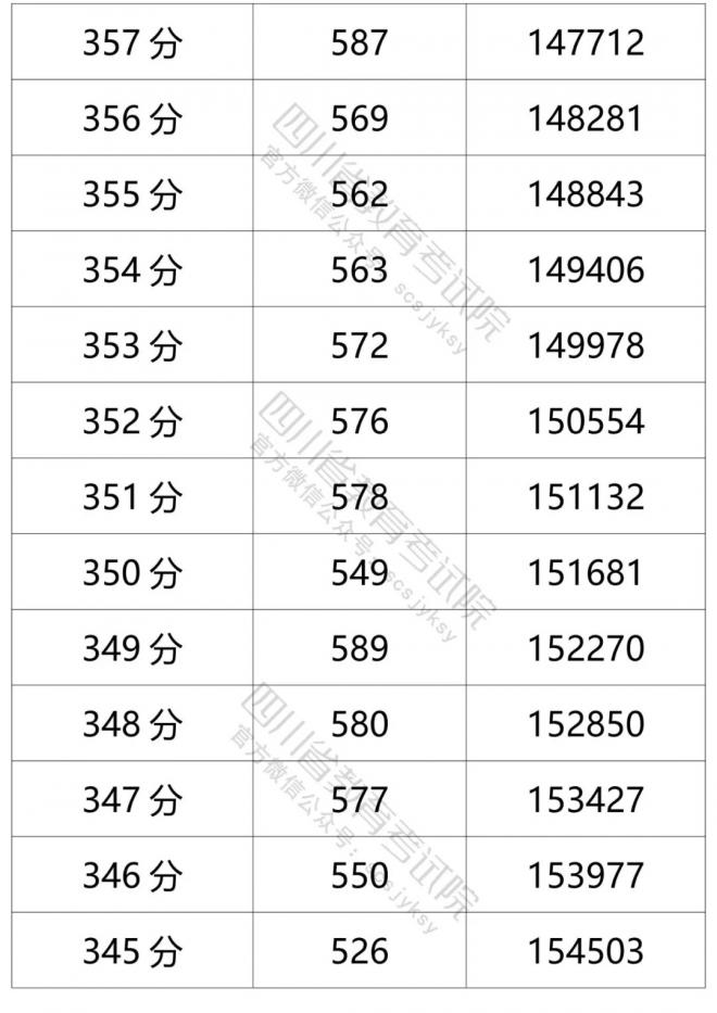2021年四川省普通高考理科成绩分段统计表