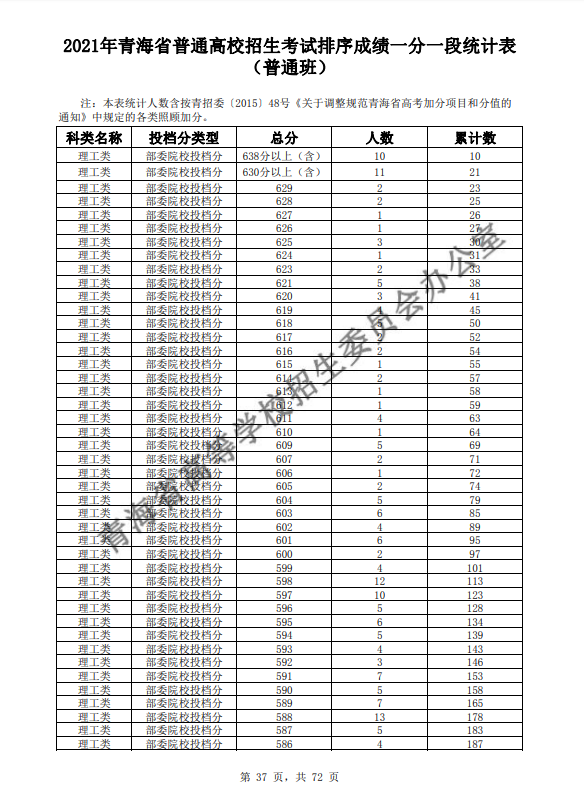 2021青海普通高校招生考试排序成绩一分一段统计表-普通班-理工类