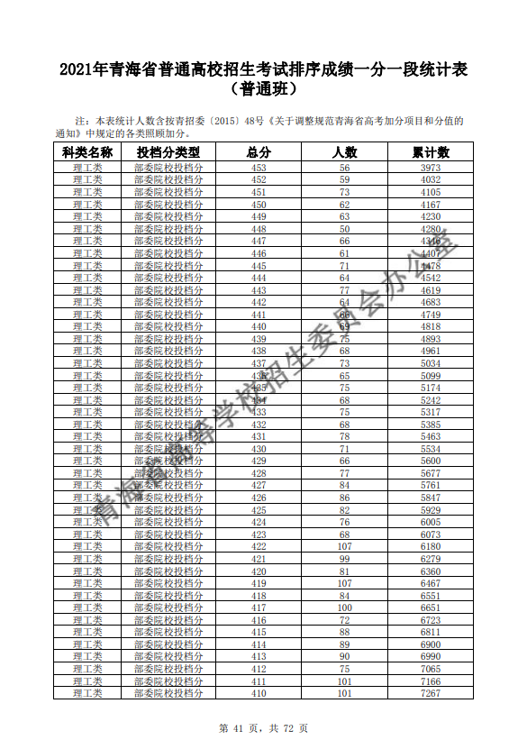 2021青海普通高校招生考试排序成绩一分一段统计表-普通班-理工类