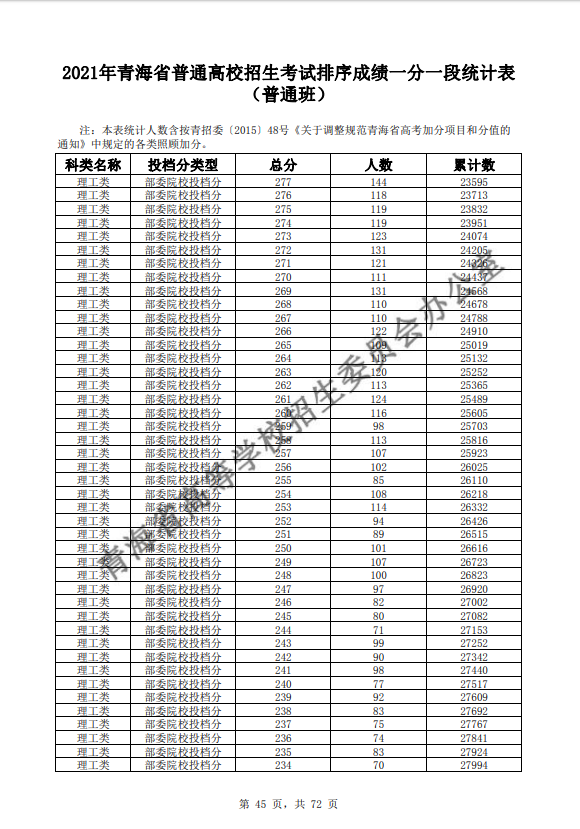 2021青海普通高校招生考试排序成绩一分一段统计表-普通班-理工类