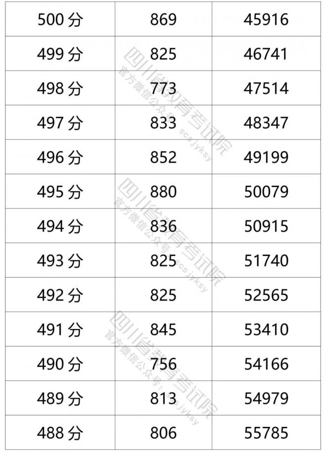 2021年四川省普通高考文科成绩分段统计表
